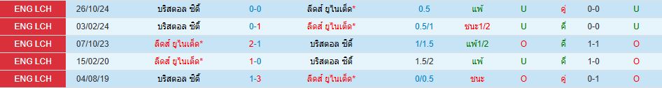 ลีดส์ ยูไนเต็ด พบ บริสตอล ซิตี้ แชมเปี้ยนชิพ อังกฤษ วิเคราะห์บอล ซอร์ทเบท Sortbet_1