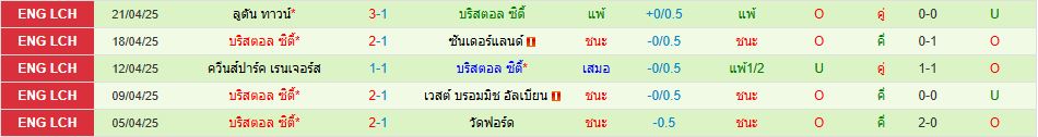 ลีดส์ ยูไนเต็ด พบ บริสตอล ซิตี้ แชมเปี้ยนชิพ อังกฤษ วิเคราะห์บอล ซอร์ทเบท Sortbet_3
