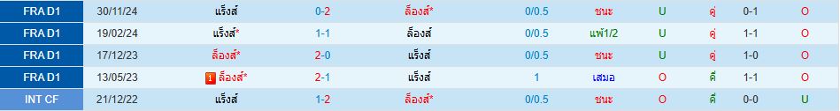 ล็องส์ พบ แร็งส์ ลีกเอิง ฝรั่งเศส วิเคราะห์บอล ซอร์ทเบท Sortbet_1