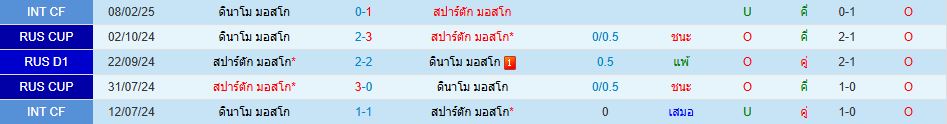 สปาร์ตัก มอสโก พบ ดินาโม มอสโก รัสเซีย คัพ วิเคราะห์บอล ซอร์ทเบท Sortbet_1