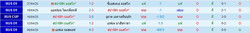 สปาร์ตัก มอสโก พบ ดินาโม มอสโก รัสเซีย คัพ วิเคราะห์บอล ซอร์ทเบท Sortbet_2