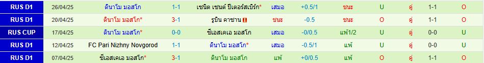 สปาร์ตัก มอสโก พบ ดินาโม มอสโก รัสเซีย คัพ วิเคราะห์บอล ซอร์ทเบท Sortbet_3