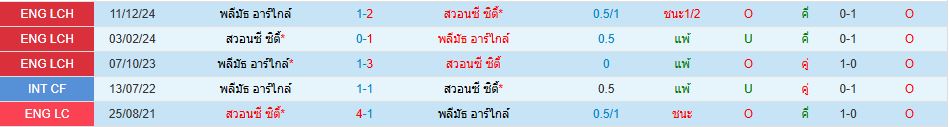 สวอนซี ซิตี้ พบ พลีมัธ แชมเปี้ยนชิพ อังกฤษ วิเคราะห์บอล ซอร์ทเบท Sortbet_1