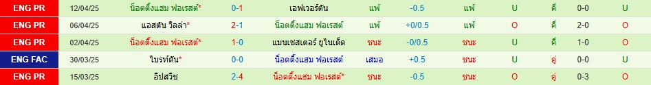 สเปอร์ พบ ฟอเรสต์ พรีเมียร์ลีก อังกฤษ วิเคราะห์บอล ซอร์ทเบท Sortbet_3
