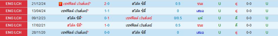 สโต๊ค ซิตี้ พบ เชฟฟิลด์ เว้นส์เดย์ แชมเปี้ยนชิพ อังกฤษ วิเคราะห์บอล ซอร์ทเบท Sortbet_1