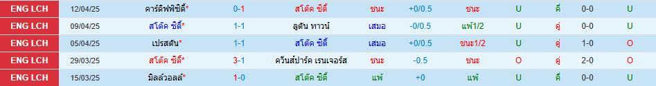 สโต๊ค ซิตี้ พบ เชฟฟิลด์ เว้นส์เดย์ แชมเปี้ยนชิพ อังกฤษ วิเคราะห์บอล ซอร์ทเบท Sortbet_2