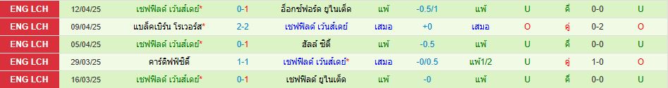 สโต๊ค ซิตี้ พบ เชฟฟิลด์ เว้นส์เดย์ แชมเปี้ยนชิพ อังกฤษ วิเคราะห์บอล ซอร์ทเบท Sortbet_3