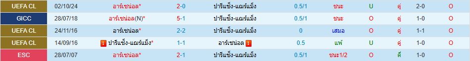 อาร์เซน่อล ปารีส แซงต์-แชร์กแมง ยูฟ่า แชมเปี้ยนส์ลีก วิเคราะห์บอล ซอร์ทเบท Sortbet_1