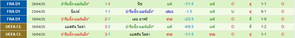 อาร์เซน่อล ปารีส แซงต์-แชร์กแมง ยูฟ่า แชมเปี้ยนส์ลีก วิเคราะห์บอล ซอร์ทเบท Sortbet_3