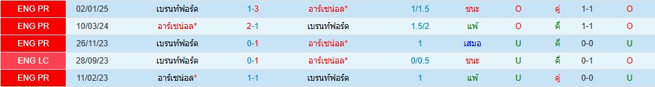 อาร์เซน่อล พบ เบรนท์ฟอร์ด พรีเมียร์ลีก อังกฤษ วิเคราะห์บอล ซอร์ทเบท Sortbet_1