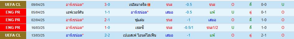อาร์เซน่อล พบ เบรนท์ฟอร์ด พรีเมียร์ลีก อังกฤษ วิเคราะห์บอล ซอร์ทเบท Sortbet_2