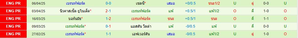อาร์เซน่อล พบ เบรนท์ฟอร์ด พรีเมียร์ลีก อังกฤษ วิเคราะห์บอล ซอร์ทเบท Sortbet_3