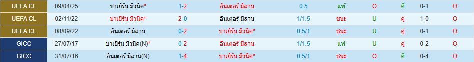 อินเตอร์ มิลาน พบ บาเยิร์น มิวนิค ยูฟ่า แชมเปี้ยนส์ลีก วิเคราะห์บอล ซอร์ทเบท Sortbet_1