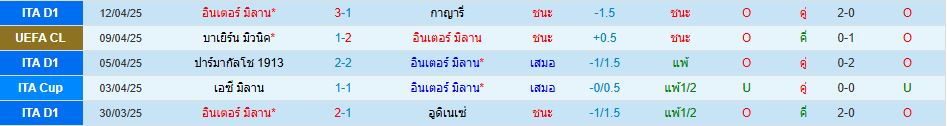 อินเตอร์ มิลาน พบ บาเยิร์น มิวนิค ยูฟ่า แชมเปี้ยนส์ลีก วิเคราะห์บอล ซอร์ทเบท Sortbet_2