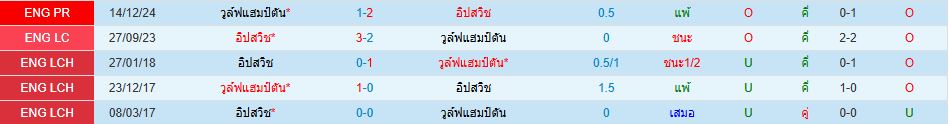 อิปสวิช ทาวน์ พบ วูล์ฟแฮมป์ตัน พรีเมียร์ลีก อังกฤษ วิเคราะห์บอล ซอร์ทเบท Sortbet_1