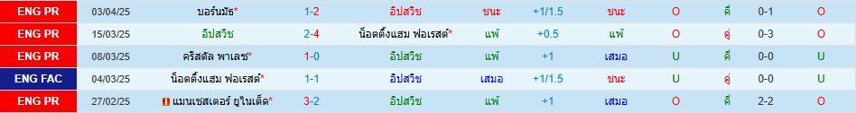 อิปสวิช ทาวน์ พบ วูล์ฟแฮมป์ตัน พรีเมียร์ลีก อังกฤษ วิเคราะห์บอล ซอร์ทเบท Sortbet_2