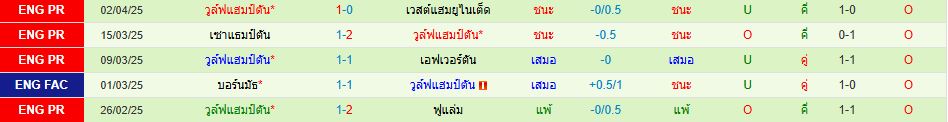 อิปสวิช ทาวน์ พบ วูล์ฟแฮมป์ตัน พรีเมียร์ลีก อังกฤษ วิเคราะห์บอล ซอร์ทเบท Sortbet_3