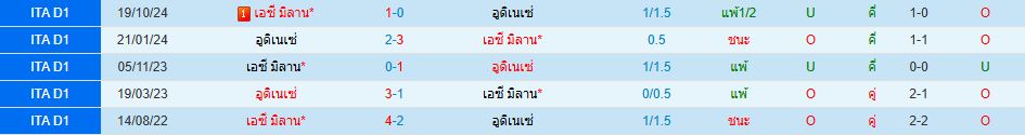 อูดิเนเซ่ พบ เอซี มิลาน กัลโช่ เซเรียอา อิตาลี วิเคราะห์บอล ซอร์ทเบท Sortbet_1