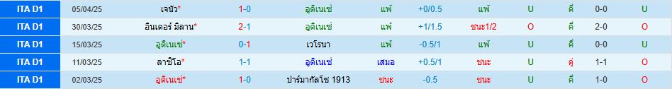 อูดิเนเซ่ พบ เอซี มิลาน กัลโช่ เซเรียอา อิตาลี วิเคราะห์บอล ซอร์ทเบท Sortbet_2