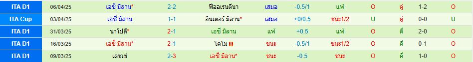อูดิเนเซ่ พบ เอซี มิลาน กัลโช่ เซเรียอา อิตาลี วิเคราะห์บอล ซอร์ทเบท Sortbet_3