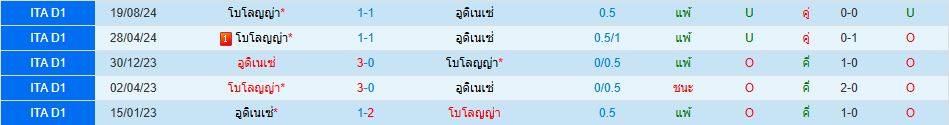 อูดิเนเซ่ พบ โบโลญญ่า กัลโช่ เซเรียอา อิตาลี วิเคราะห์บอล ซอร์ทเบท Sortbet_1