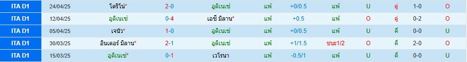 อูดิเนเซ่ พบ โบโลญญ่า กัลโช่ เซเรียอา อิตาลี วิเคราะห์บอล ซอร์ทเบท Sortbet_2