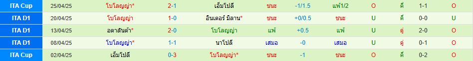 อูดิเนเซ่ พบ โบโลญญ่า กัลโช่ เซเรียอา อิตาลี วิเคราะห์บอล ซอร์ทเบท Sortbet_3