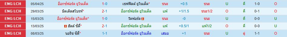 อ็อกซ์ฟอร์ด ยูไนเต็ด ควีนส์พาร์ค เรนเจอร์ส แชมเปี้ยนชิพ วิเคราะห์บอล ซอร์ทเบท Sortbet_2