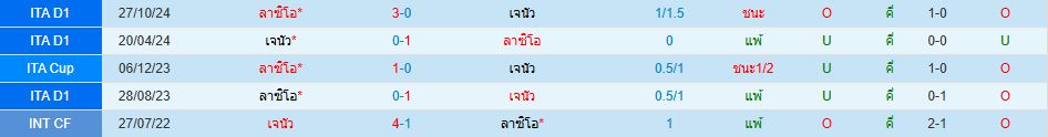เจนัว พบ ลาซิโอ กัลโช่ เซเรียอา อิตาลี วิเคราะห์บอล ซอร์ทเบท Sortbet_1