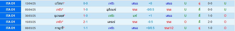 เจนัว พบ ลาซิโอ กัลโช่ เซเรียอา อิตาลี วิเคราะห์บอล ซอร์ทเบท Sortbet_2