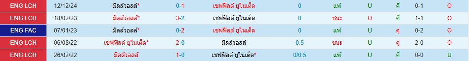 เชฟฟิลด์ ยูไนเต็ด พบ มิลล์วอลล์ แชมเปี้ยนชิพ อังกฤษ วิเคราะห์บอล ซอร์ทเบท Sortbet_1