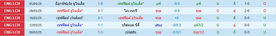 เชฟฟิลด์ ยูไนเต็ด พบ มิลล์วอลล์ แชมเปี้ยนชิพ อังกฤษ วิเคราะห์บอล ซอร์ทเบท Sortbet_2