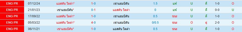 เซาแธมป์ตัน พบ แอสตัน วิลล่า พรีเมียร์ลีก อังกฤษ วิเคราะห์บอล ซอร์ทเบท Sortbet_1