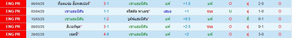 เซาแธมป์ตัน พบ แอสตัน วิลล่า พรีเมียร์ลีก อังกฤษ วิเคราะห์บอล ซอร์ทเบท Sortbet_2
