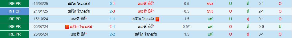 เดอร์รี่ ซิตี้ พบ สลิโก โรเวอร์ส ไอร์แลนด์ พรีเมียร์ลีก วิเคราะห์บอล ซอร์ทเบท Sortbet_2