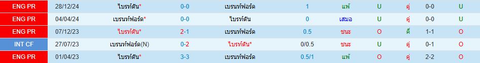 เบรนท์ฟอร์ด พบ ไบรท์ตัน พรีเมียร์ลีก อังกฤษ วิเคราะห์บอล ซอร์ทเบท Sortbet_1