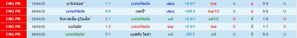 เบรนท์ฟอร์ด พบ ไบรท์ตัน พรีเมียร์ลีก อังกฤษ วิเคราะห์บอล ซอร์ทเบท Sortbet_2