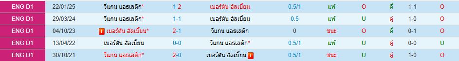 เบอร์ตัน อัลเบี้ยน พบ วีแกน แอธเลติก ลีกวัน อังกฤษ วิเคราะห์บอล ซอร์ทเบท Sortbet_1