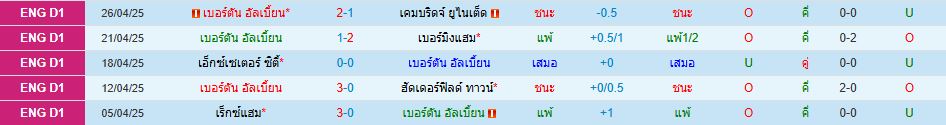 เบอร์ตัน อัลเบี้ยน พบ วีแกน แอธเลติก ลีกวัน อังกฤษ วิเคราะห์บอล ซอร์ทเบท Sortbet_2