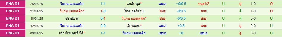 เบอร์ตัน อัลเบี้ยน พบ วีแกน แอธเลติก ลีกวัน อังกฤษ วิเคราะห์บอล ซอร์ทเบท Sortbet_3