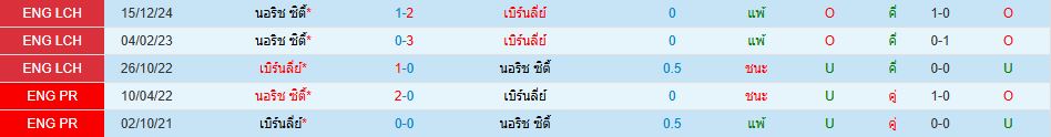 เบิร์นลี่ย์ พบ นอริช ซิตี้ แชมเปี้ยนชิพ อังกฤษ วิเคราะห์บอล ซอร์ทเบท Sortbet_1