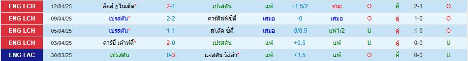เปรสตัน พบ ควีนส์พาร์ค เรนเจอร์ส แชมเปี้ยนชิพ อังกฤษ วิเคราะห์บอล ซอร์ทเบท Sortbet_2