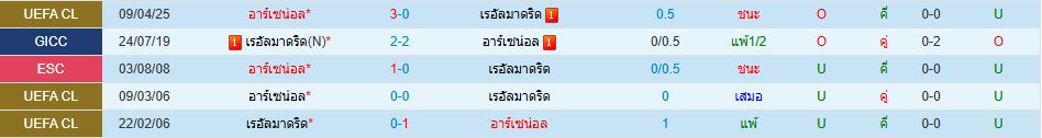 เรอัล มาดริด พบ อาร์เซน่อล ยูฟ่า แชมเปี้ยนส์ลีก วิเคราะห์บอล ซอร์ทเบท Sortbet_1