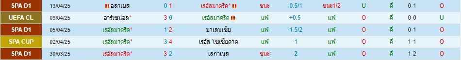 เรอัล มาดริด พบ อาร์เซน่อล ยูฟ่า แชมเปี้ยนส์ลีก วิเคราะห์บอล ซอร์ทเบท Sortbet_2