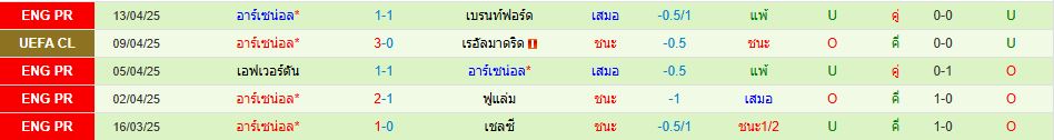 เรอัล มาดริด พบ อาร์เซน่อล ยูฟ่า แชมเปี้ยนส์ลีก วิเคราะห์บอล ซอร์ทเบท Sortbet_3