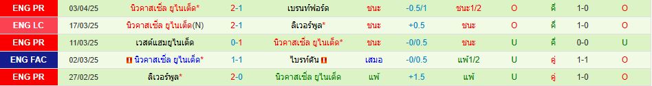 เลสเตอร์ ซิตี้ พบ นิวคาสเซิ่ล พรีเมียร์ลีก อังกฤษ วิเคราะห์บอล ซอร์ทเบท Sortbet_3