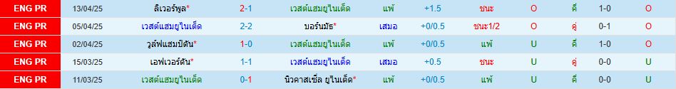 เวสต์แฮม ยูไนเต็ด พบ เซาแธมป์ตัน พรีเมียร์ลีก อังกฤษ วิเคราะห์บอล ซอร์ทเบท Sortbet_2