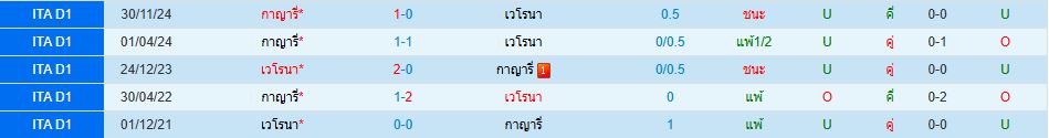 เวโรน่า พบ กายารี่ กัลโช่ เซเรียอา อิตาลี วิเคราะห์บอล ซอร์ทเบท Sortbet_1