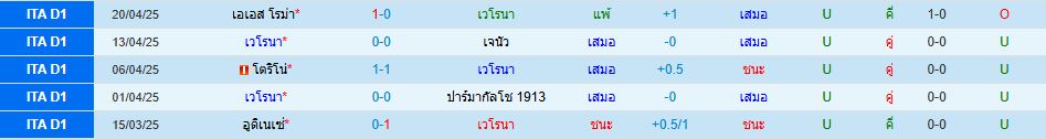 เวโรน่า พบ กายารี่ กัลโช่ เซเรียอา อิตาลี วิเคราะห์บอล ซอร์ทเบท Sortbet_2