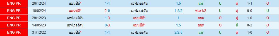 เอฟเวอร์ตัน พบ แมนเชสเตอร์ ซิตี้ พรีเมียร์ลีก อังกฤษ วิเคราะห์บอล ซอร์ทเบท Sortbet_1